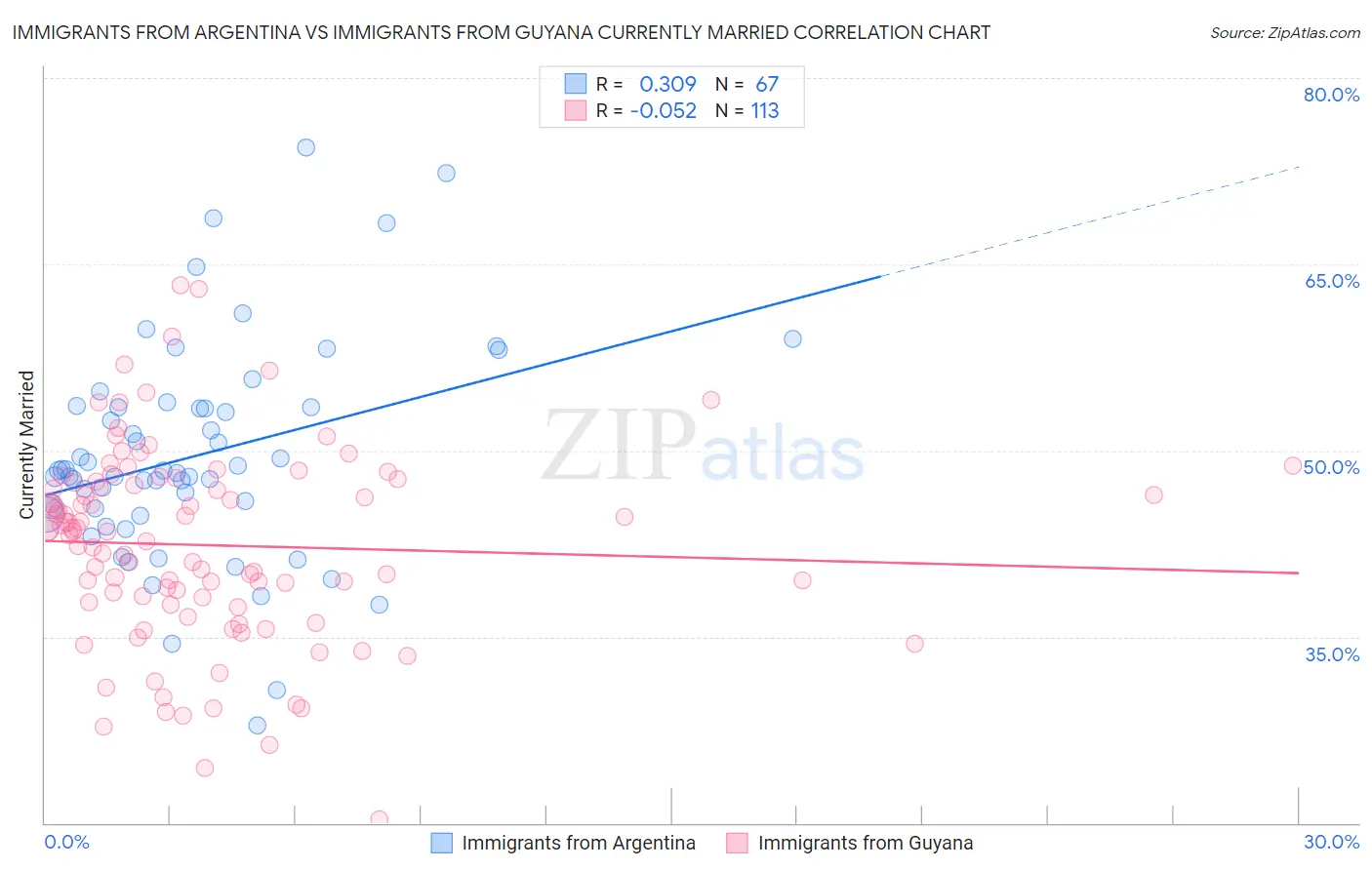 Immigrants from Argentina vs Immigrants from Guyana Currently Married