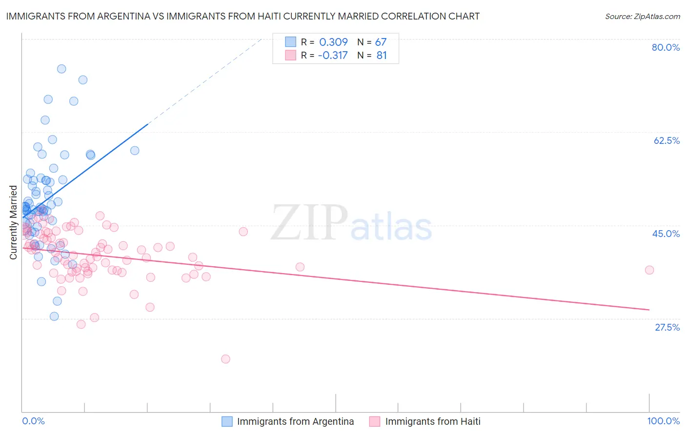 Immigrants from Argentina vs Immigrants from Haiti Currently Married