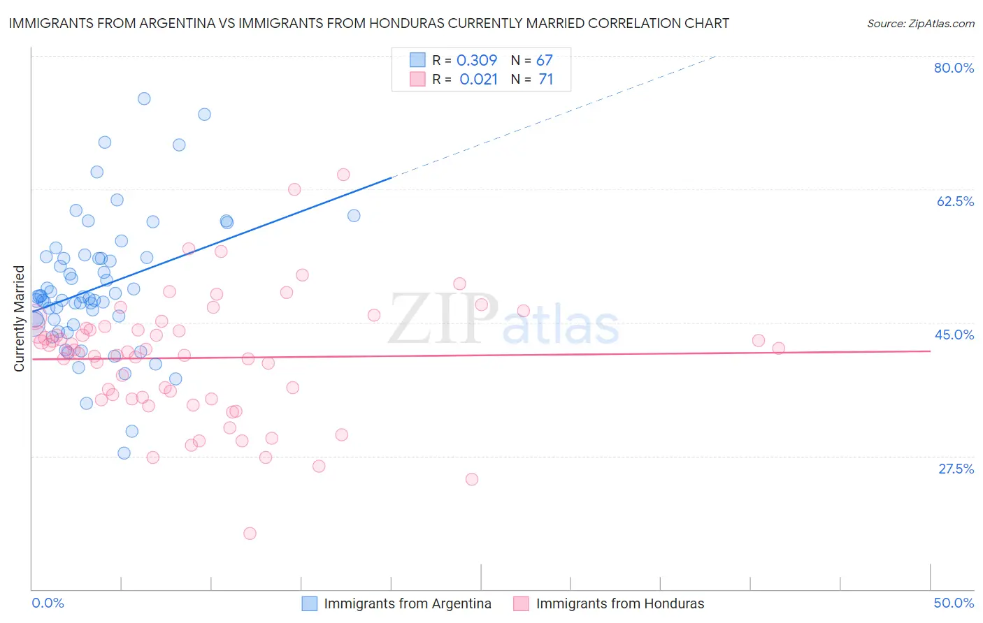 Immigrants from Argentina vs Immigrants from Honduras Currently Married