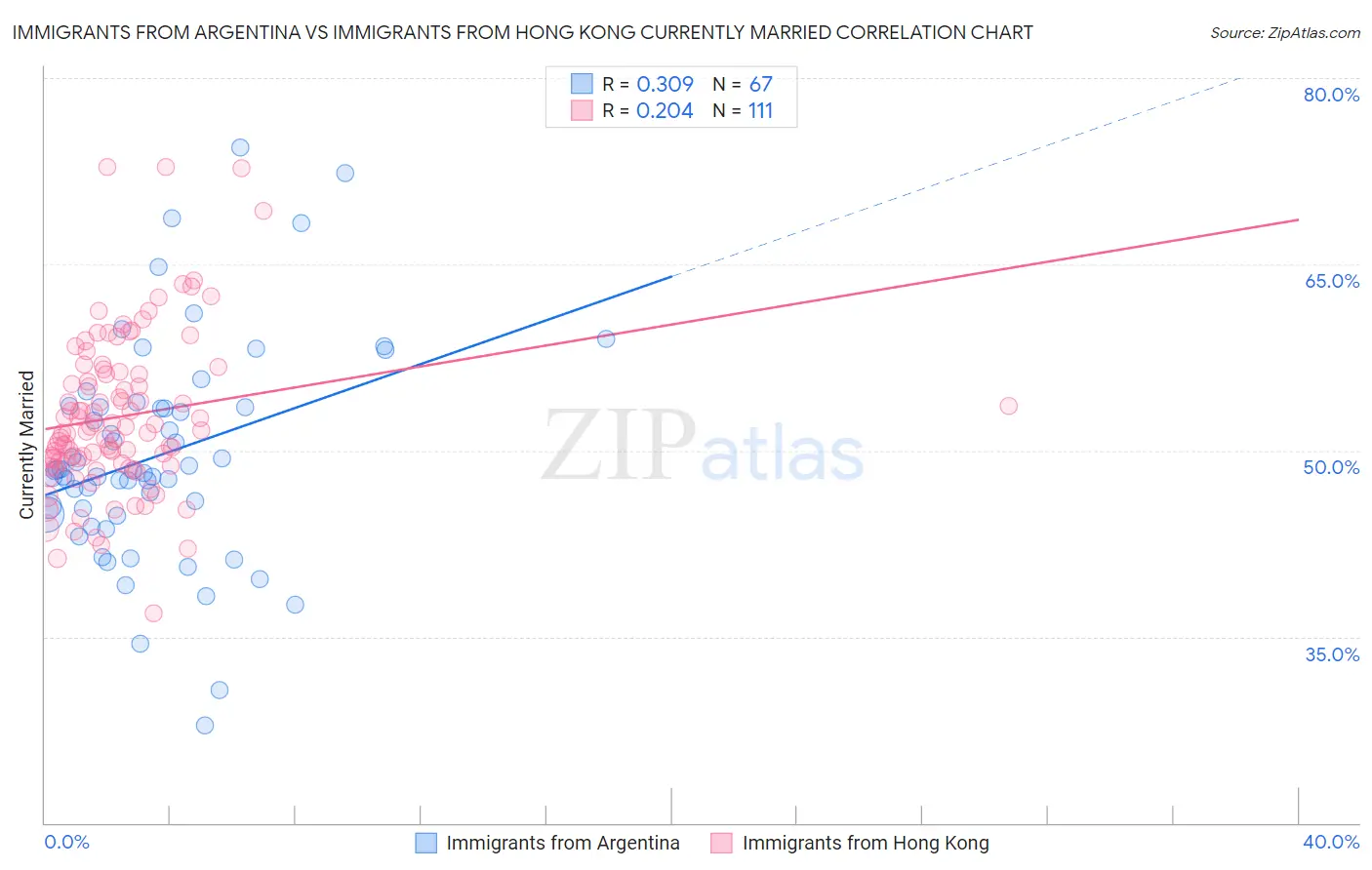Immigrants from Argentina vs Immigrants from Hong Kong Currently Married