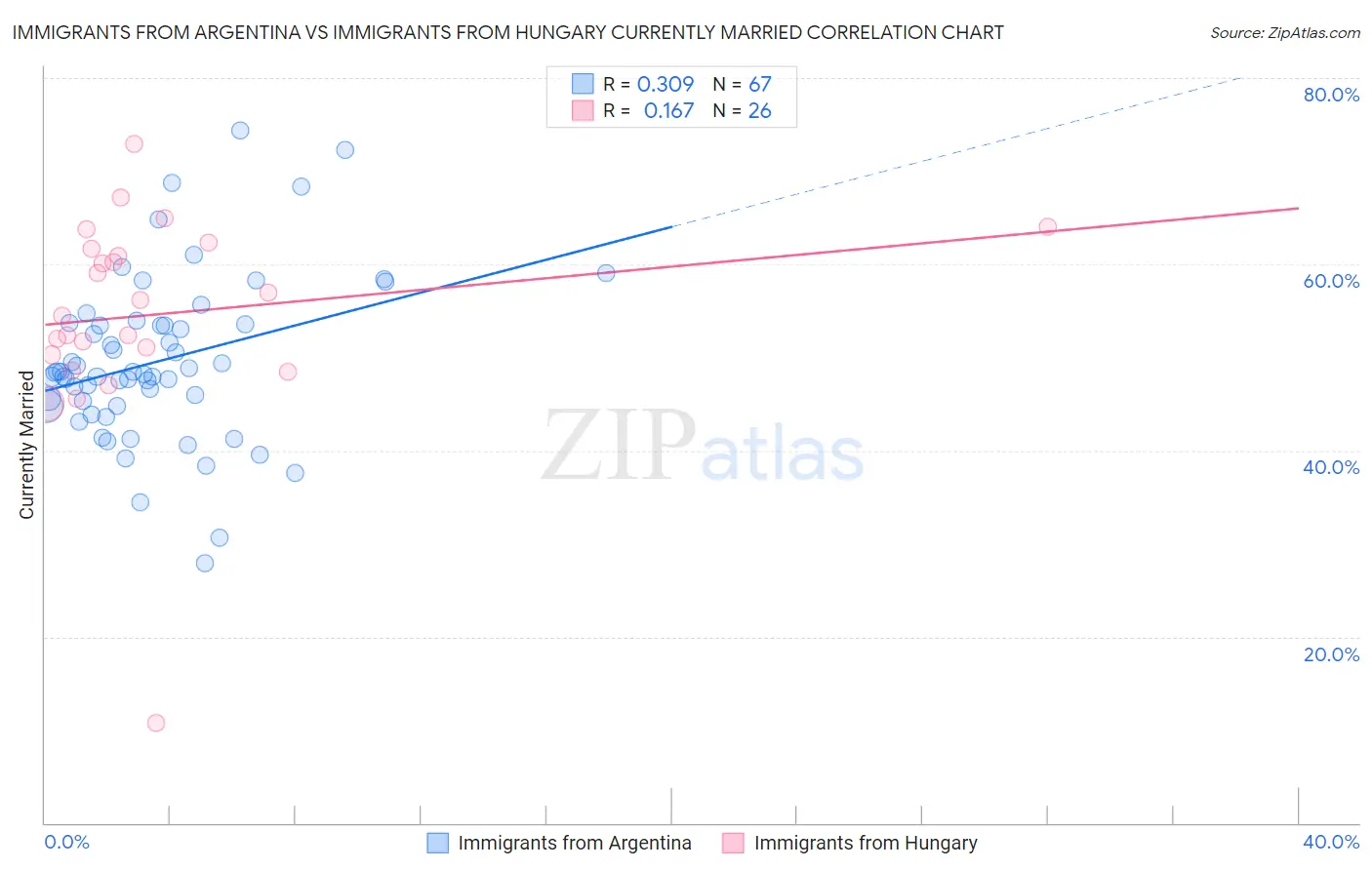 Immigrants from Argentina vs Immigrants from Hungary Currently Married