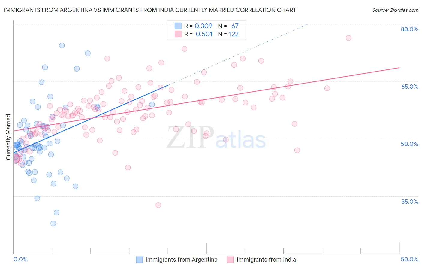 Immigrants from Argentina vs Immigrants from India Currently Married