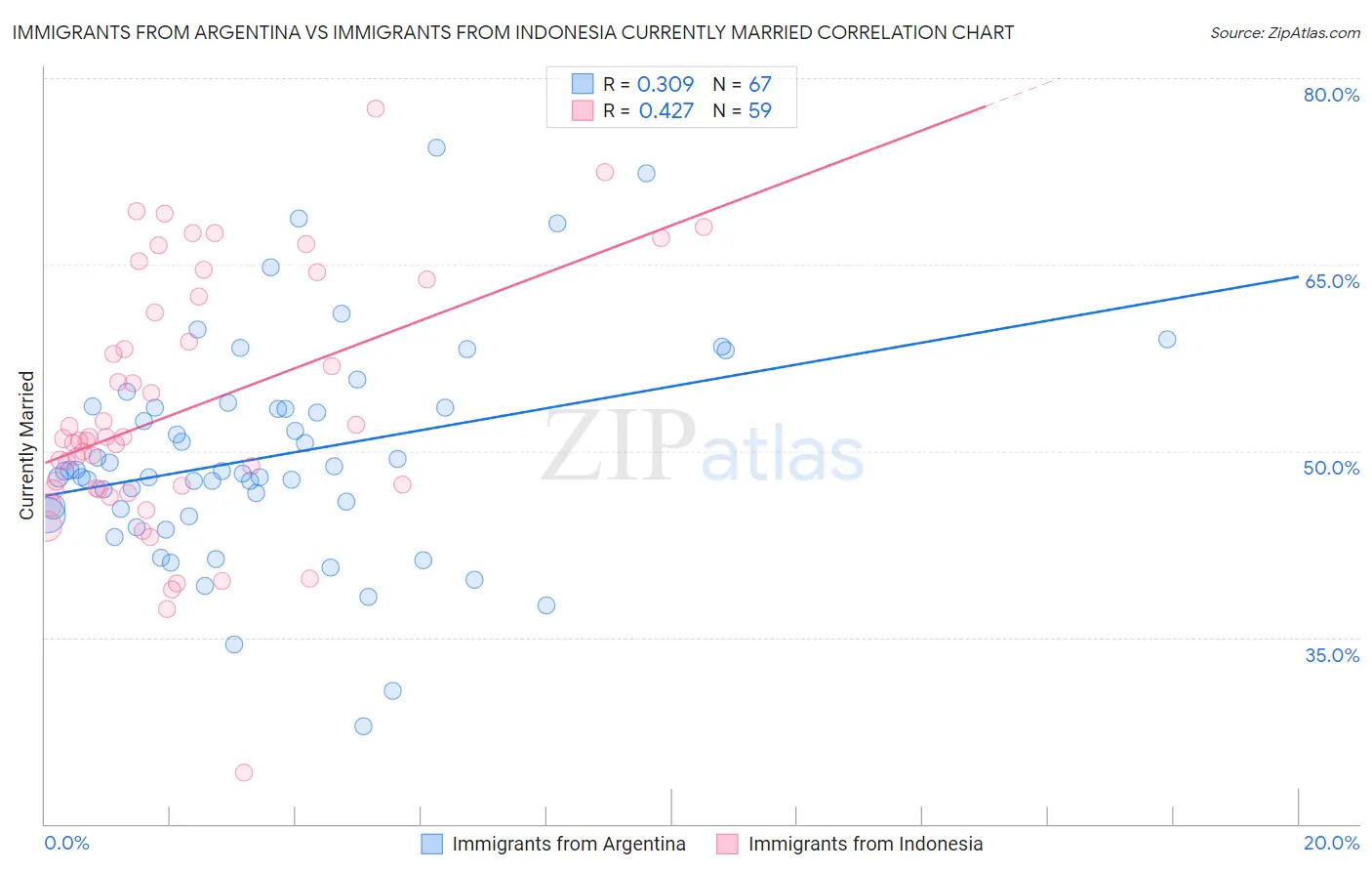 Immigrants from Argentina vs Immigrants from Indonesia Currently Married