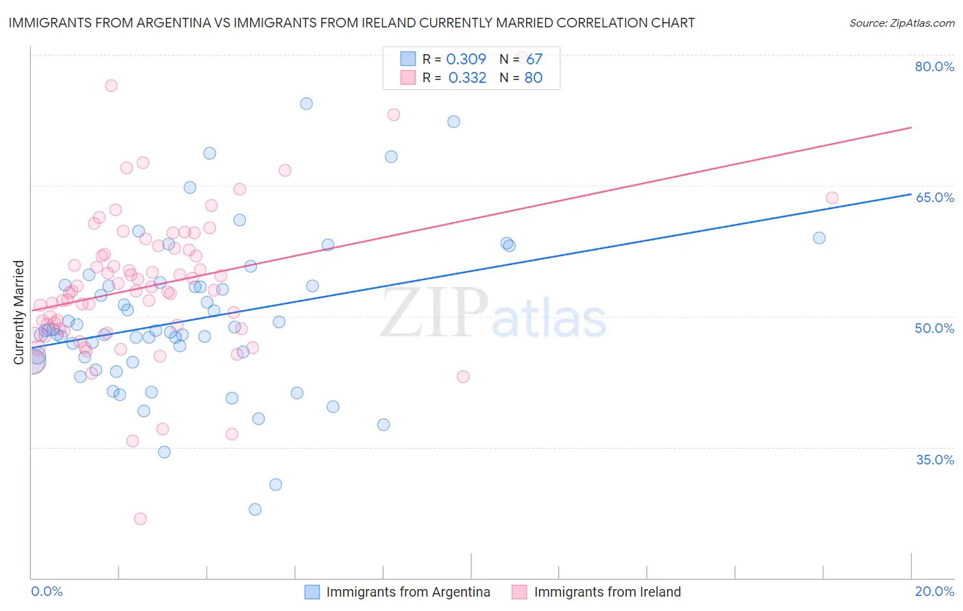 Immigrants from Argentina vs Immigrants from Ireland Currently Married