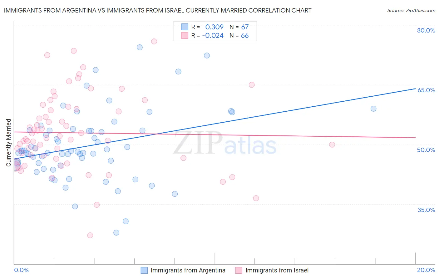 Immigrants from Argentina vs Immigrants from Israel Currently Married