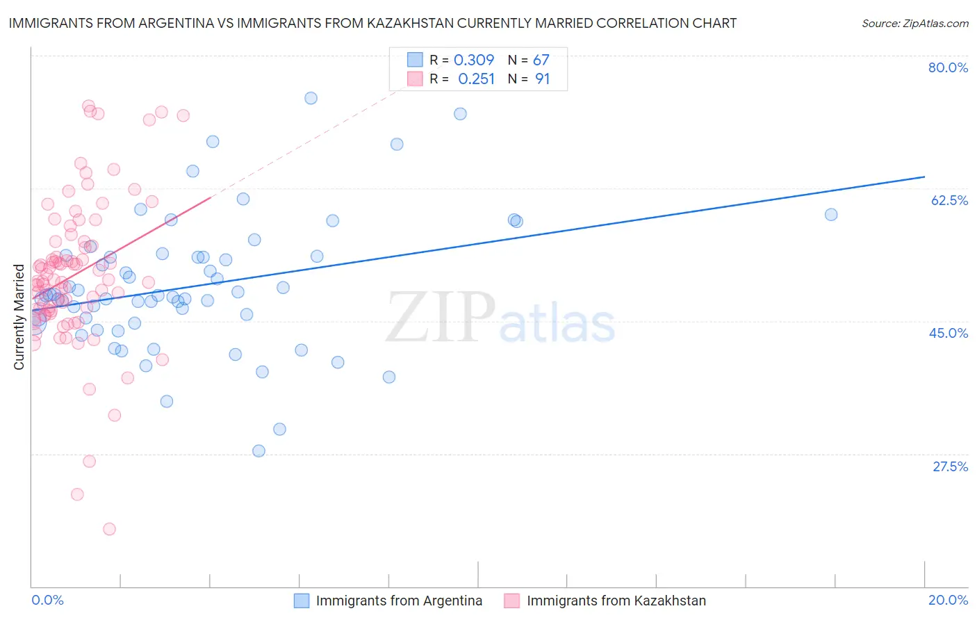 Immigrants from Argentina vs Immigrants from Kazakhstan Currently Married