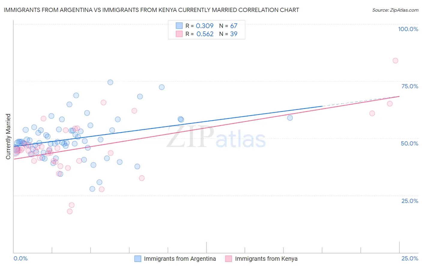 Immigrants from Argentina vs Immigrants from Kenya Currently Married