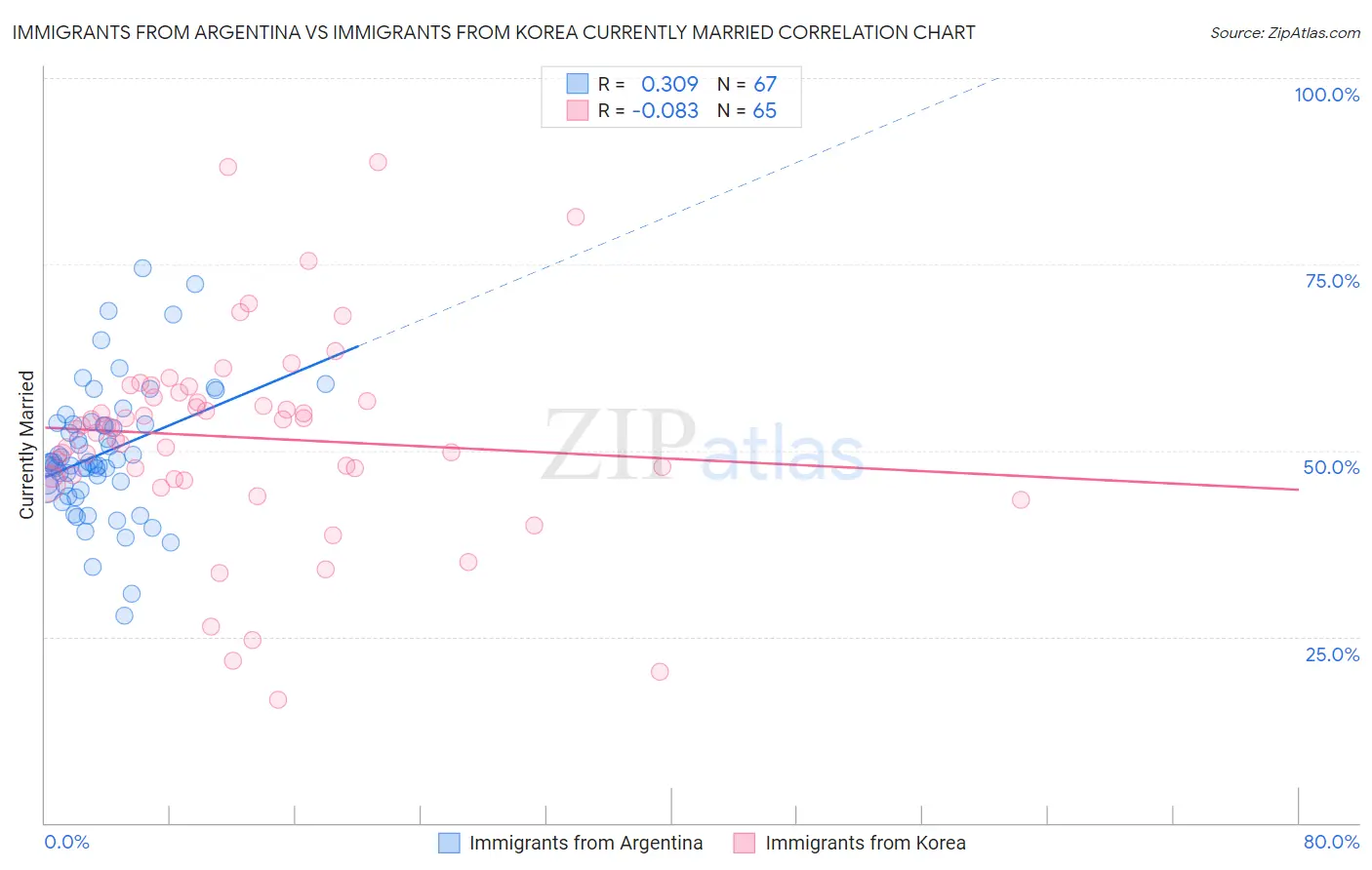 Immigrants from Argentina vs Immigrants from Korea Currently Married