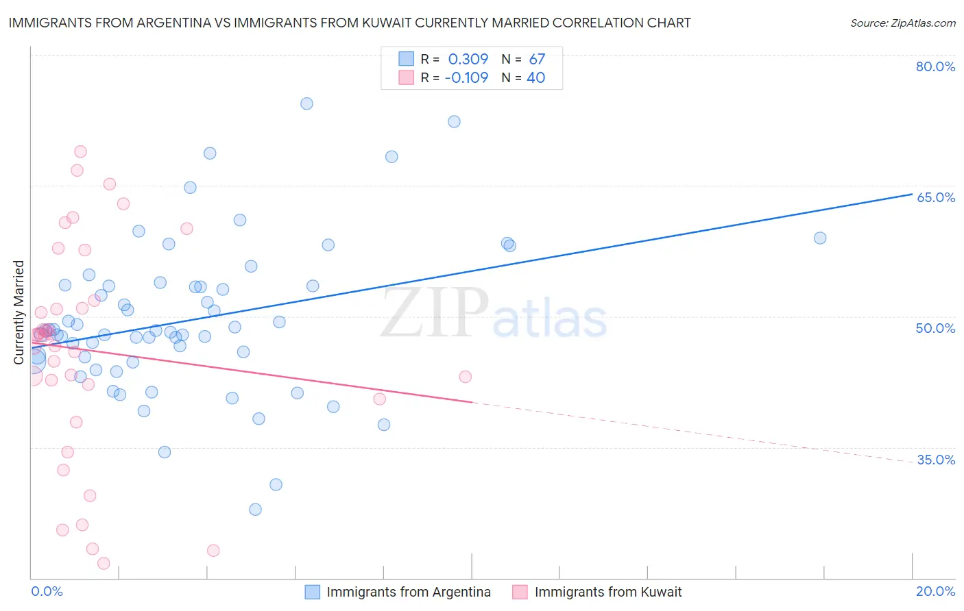 Immigrants from Argentina vs Immigrants from Kuwait Currently Married