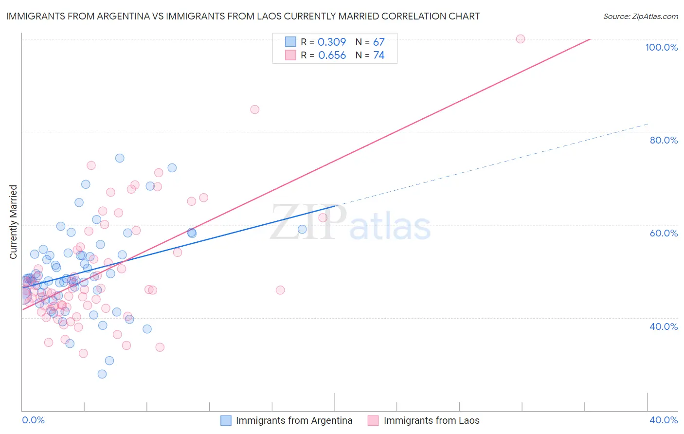 Immigrants from Argentina vs Immigrants from Laos Currently Married