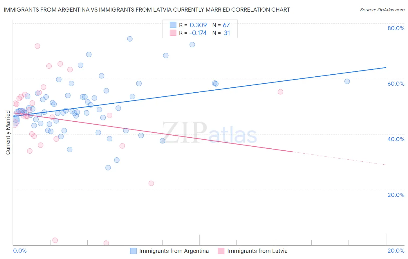 Immigrants from Argentina vs Immigrants from Latvia Currently Married