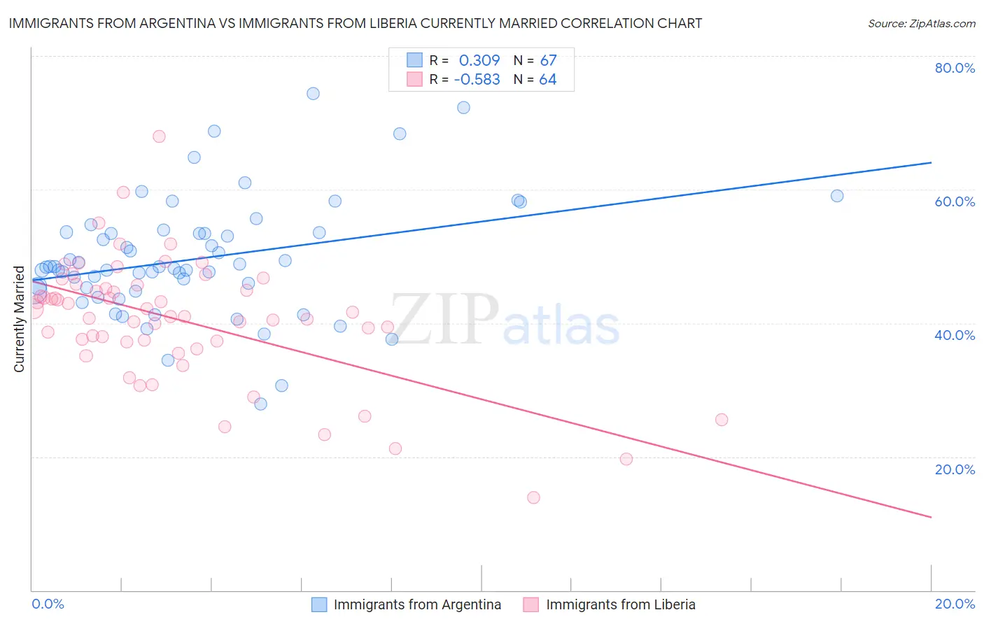 Immigrants from Argentina vs Immigrants from Liberia Currently Married