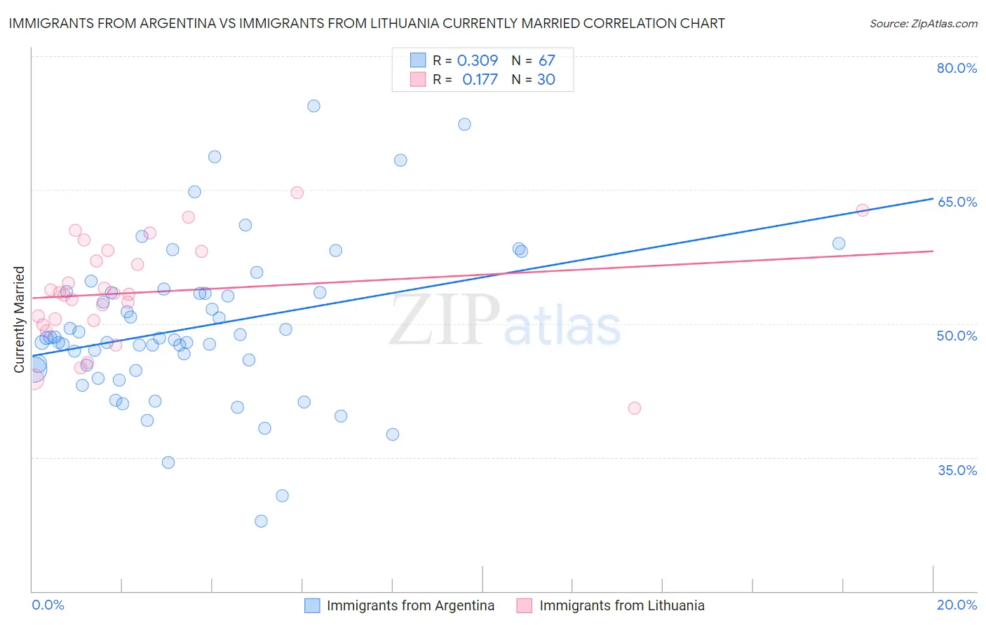 Immigrants from Argentina vs Immigrants from Lithuania Currently Married