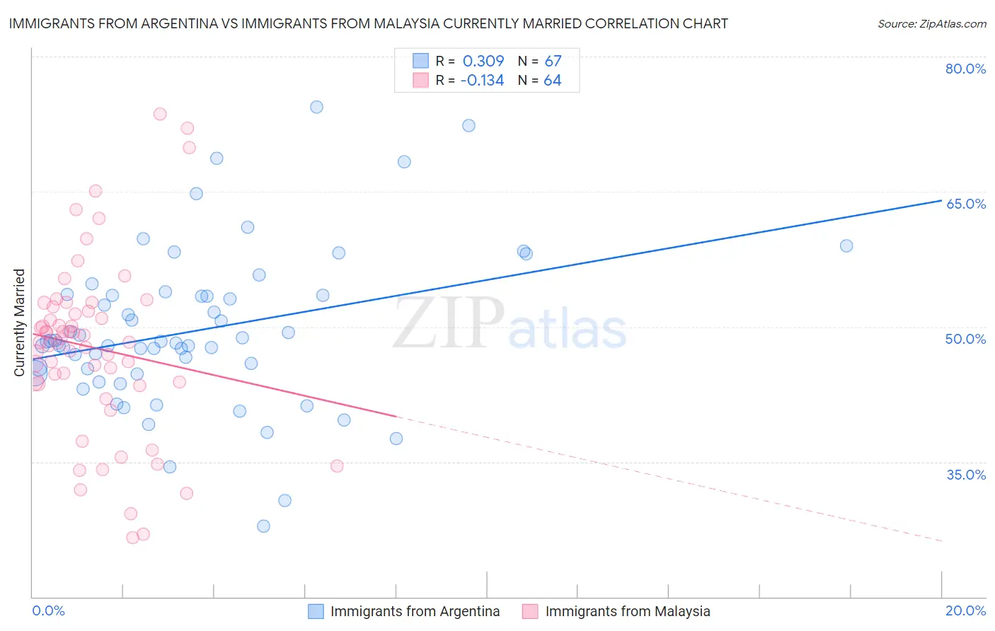 Immigrants from Argentina vs Immigrants from Malaysia Currently Married