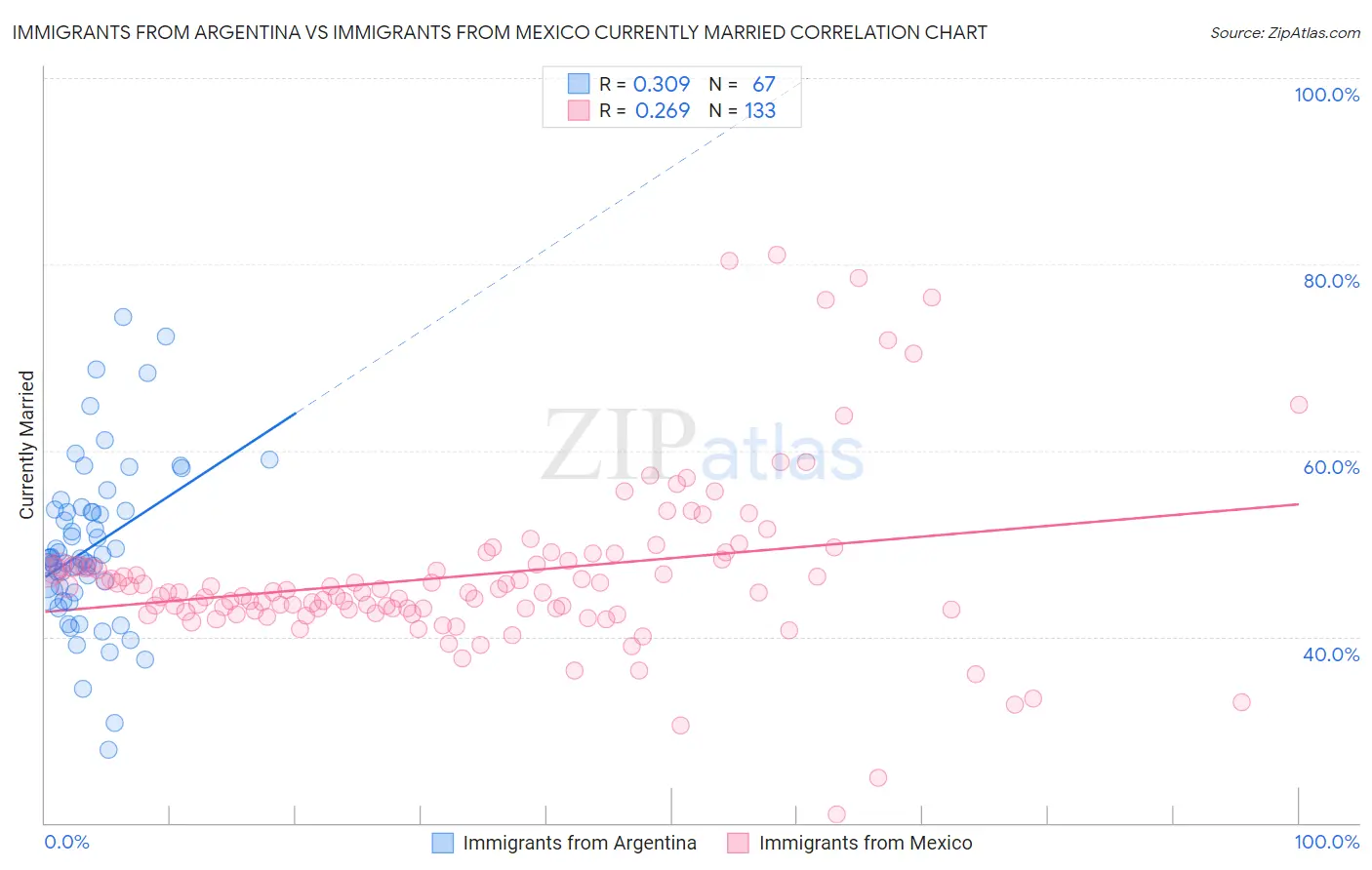 Immigrants from Argentina vs Immigrants from Mexico Currently Married