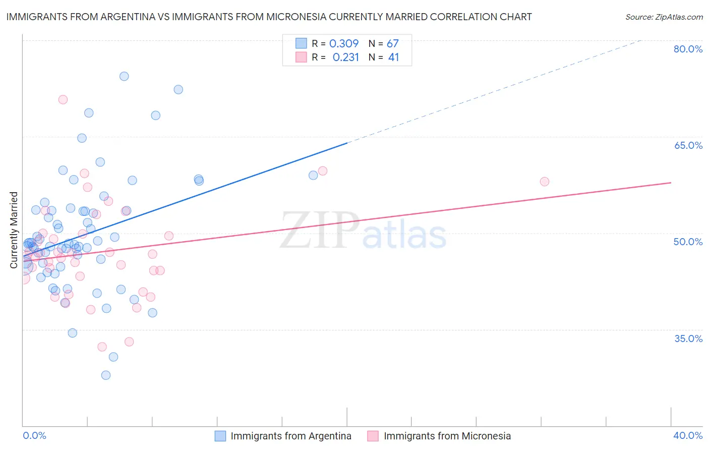 Immigrants from Argentina vs Immigrants from Micronesia Currently Married