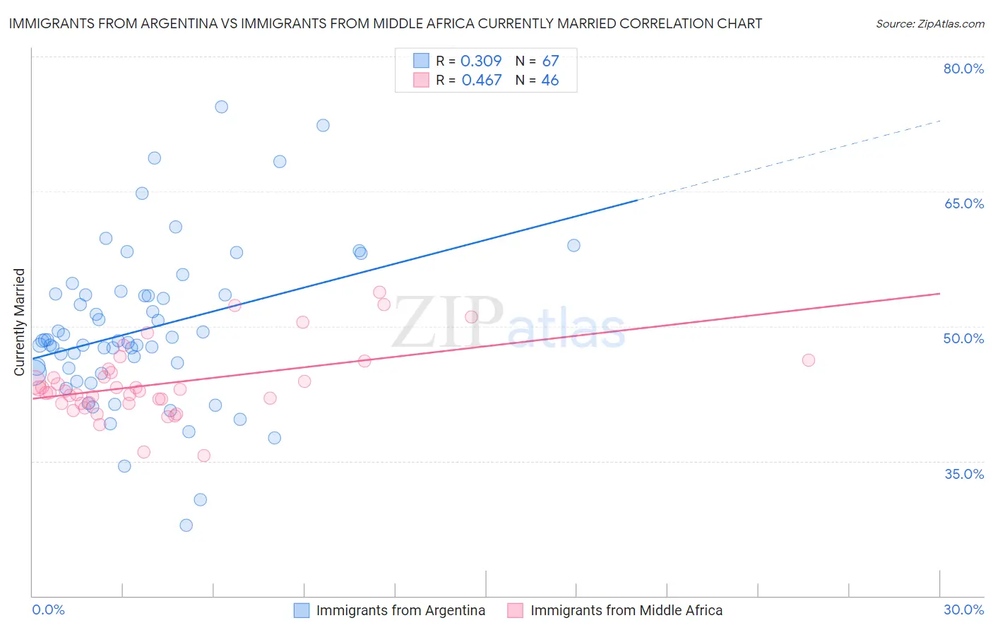 Immigrants from Argentina vs Immigrants from Middle Africa Currently Married