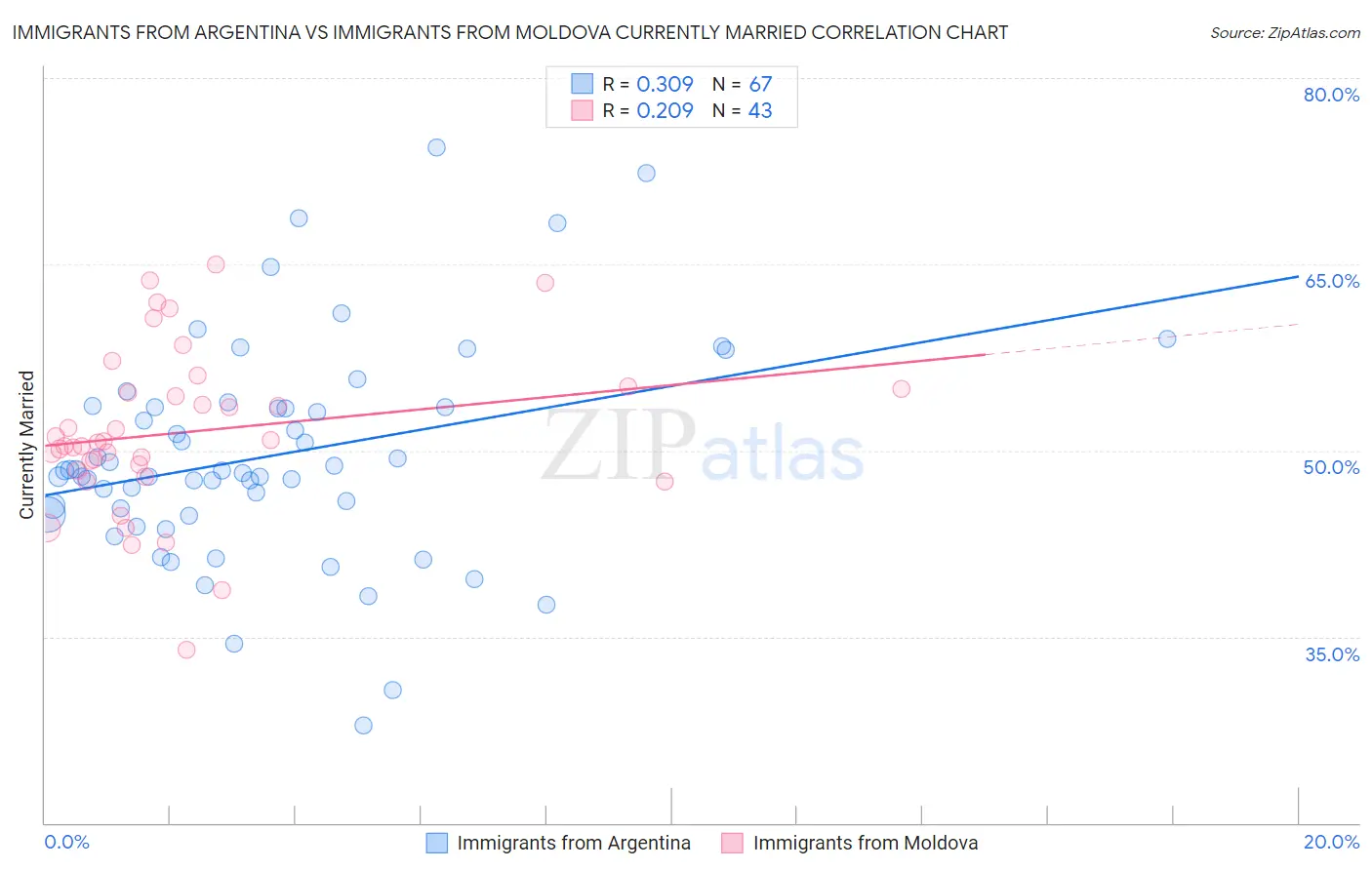 Immigrants from Argentina vs Immigrants from Moldova Currently Married