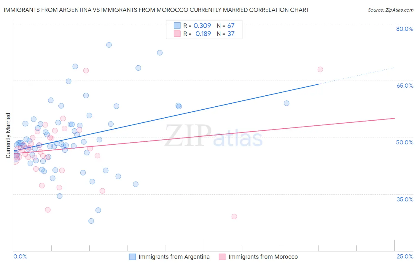 Immigrants from Argentina vs Immigrants from Morocco Currently Married