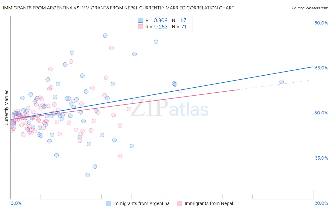 Immigrants from Argentina vs Immigrants from Nepal Currently Married