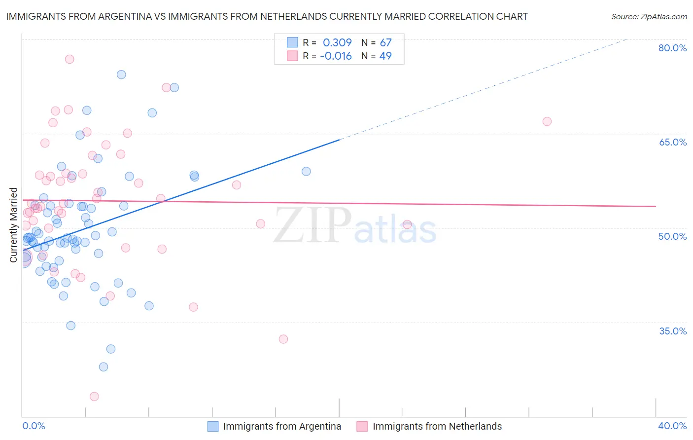 Immigrants from Argentina vs Immigrants from Netherlands Currently Married
