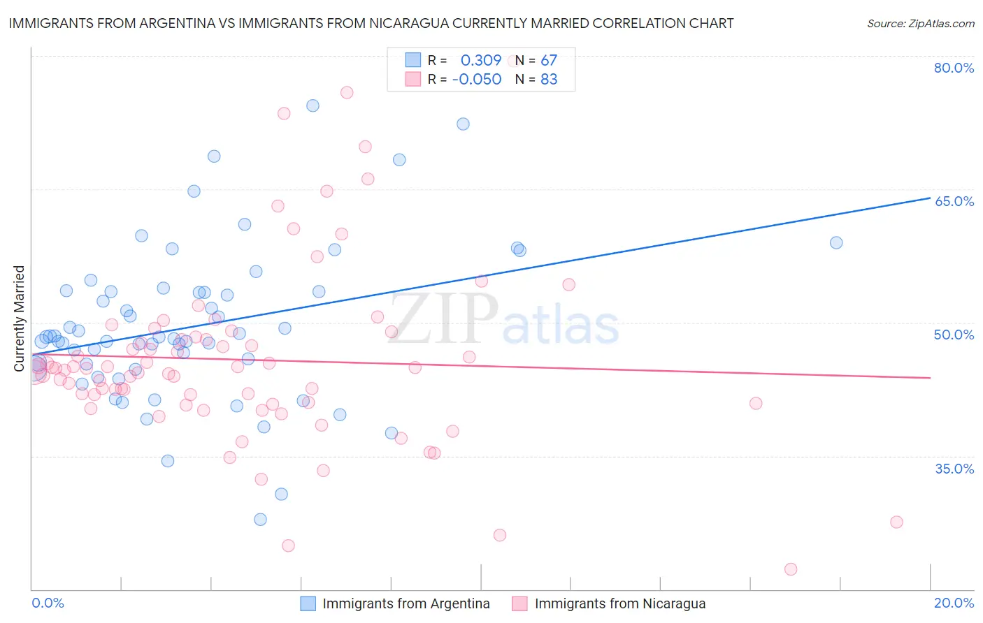 Immigrants from Argentina vs Immigrants from Nicaragua Currently Married