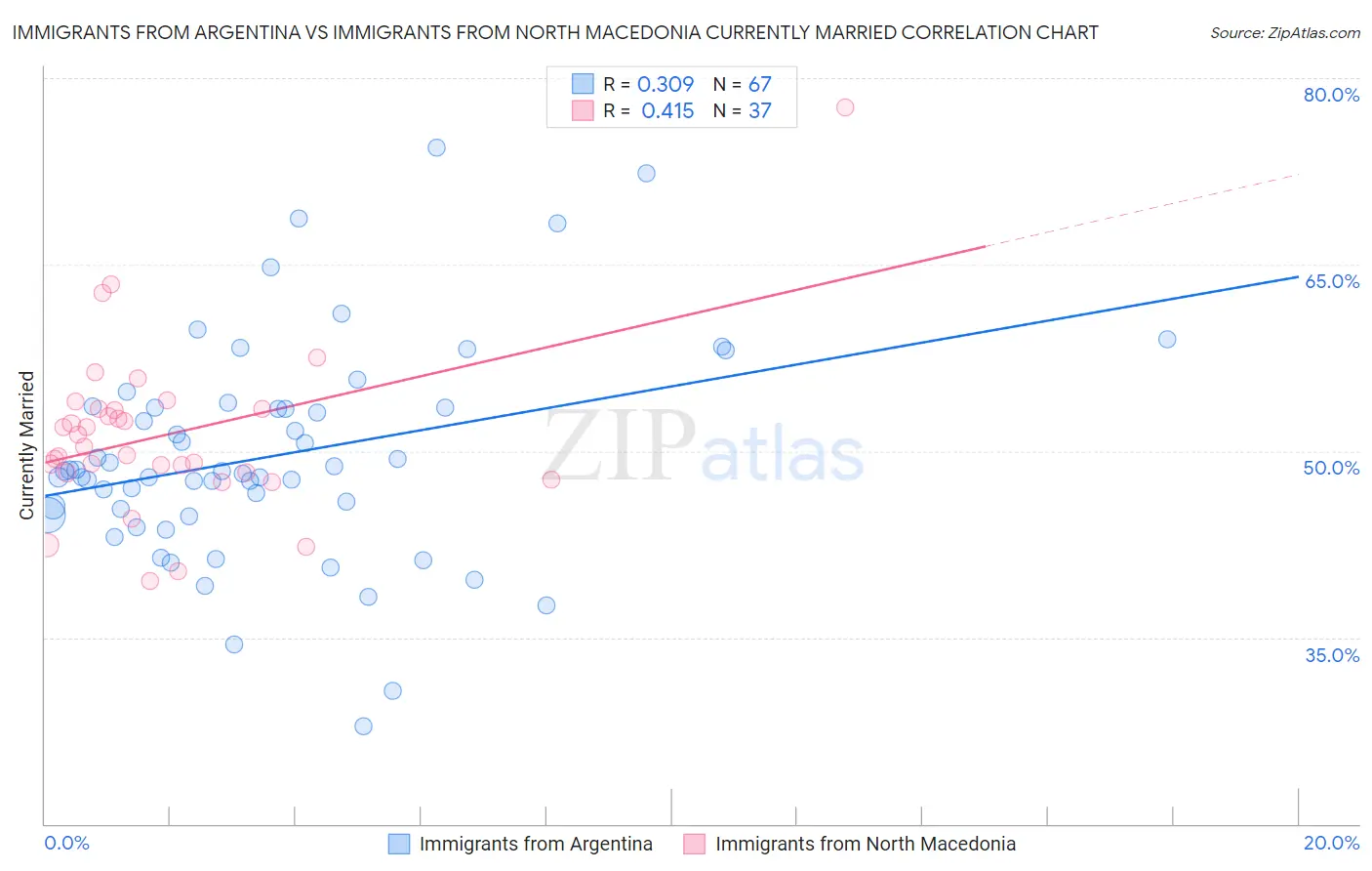 Immigrants from Argentina vs Immigrants from North Macedonia Currently Married