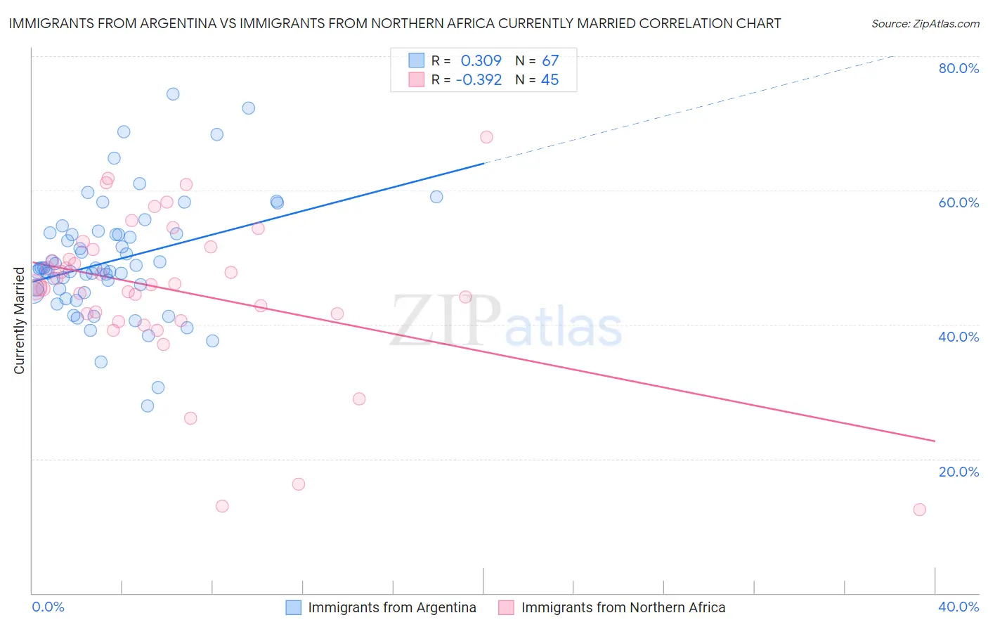 Immigrants from Argentina vs Immigrants from Northern Africa Currently Married