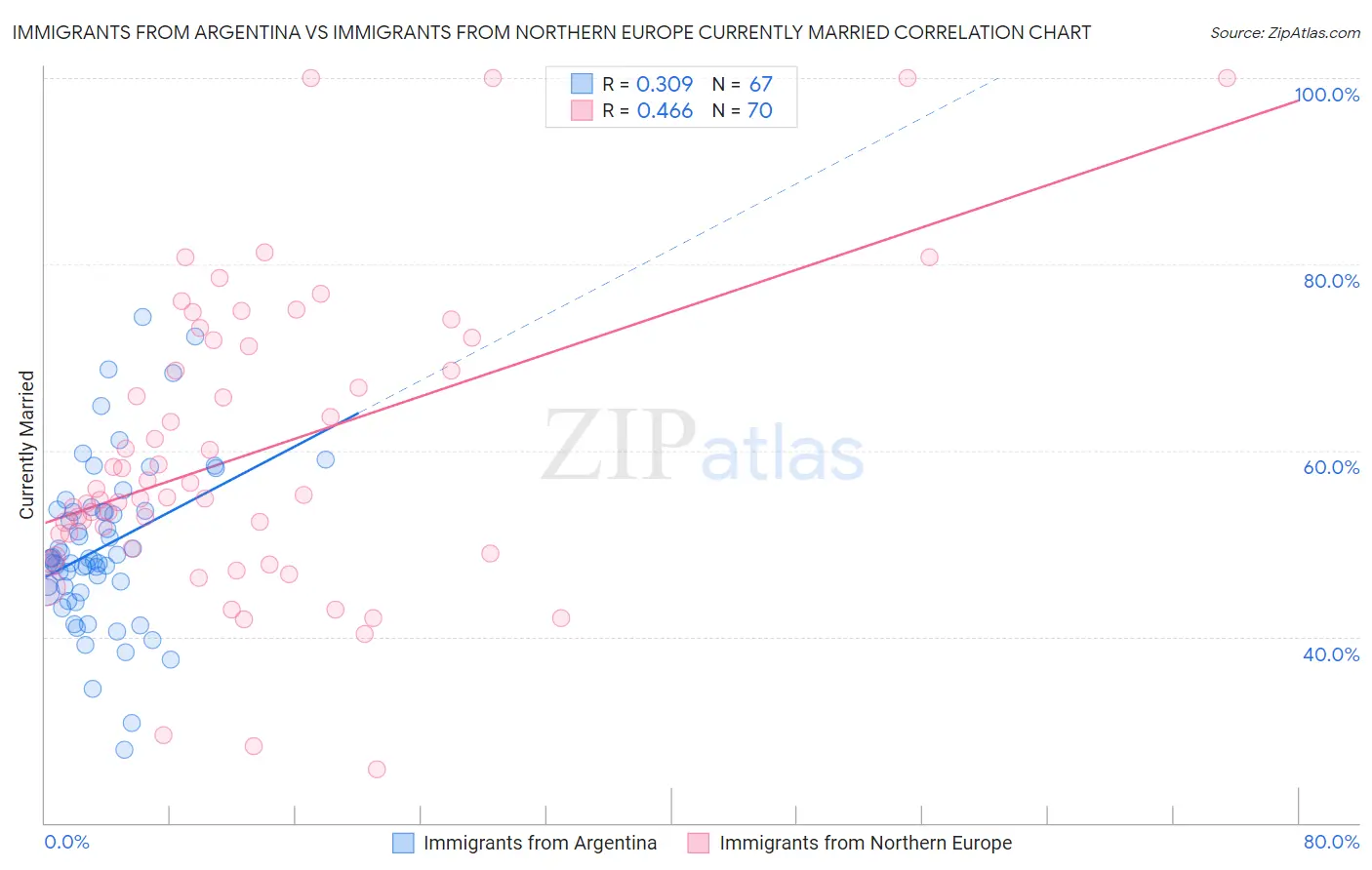 Immigrants from Argentina vs Immigrants from Northern Europe Currently Married