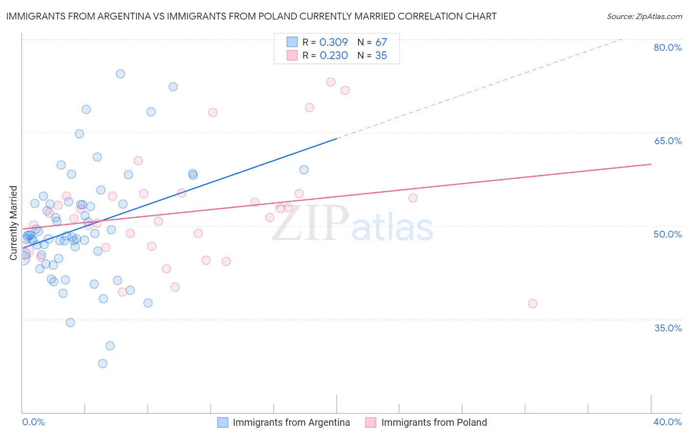 Immigrants from Argentina vs Immigrants from Poland Currently Married