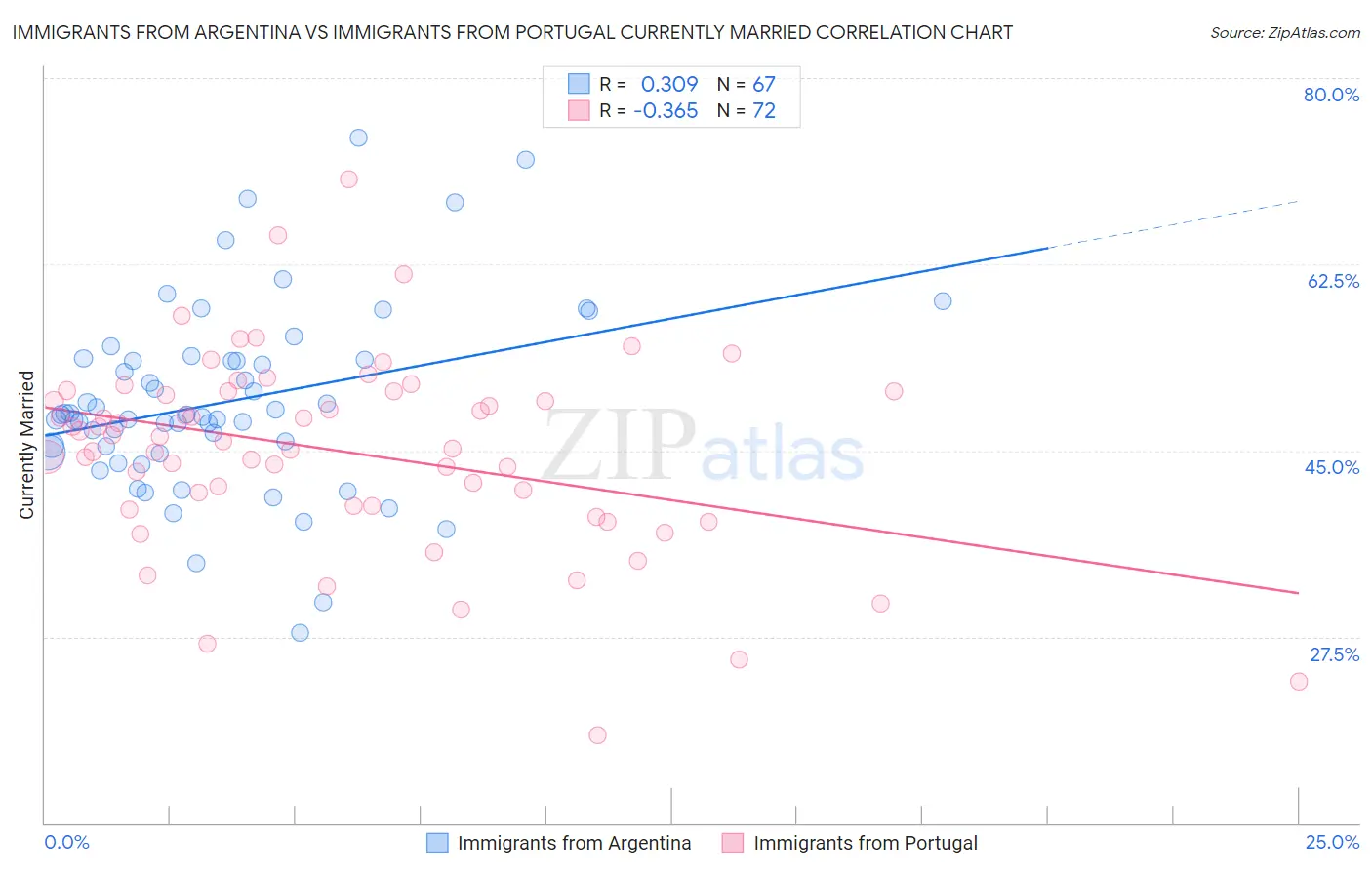 Immigrants from Argentina vs Immigrants from Portugal Currently Married