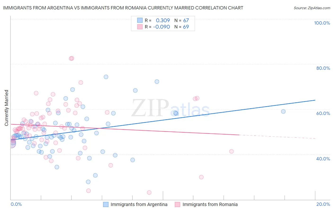 Immigrants from Argentina vs Immigrants from Romania Currently Married