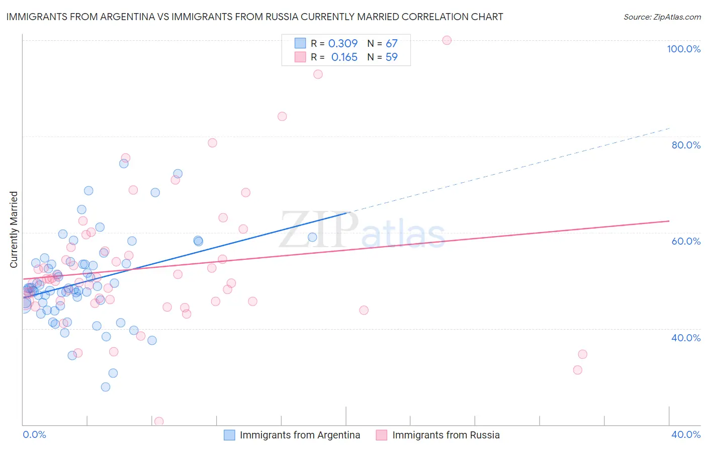 Immigrants from Argentina vs Immigrants from Russia Currently Married