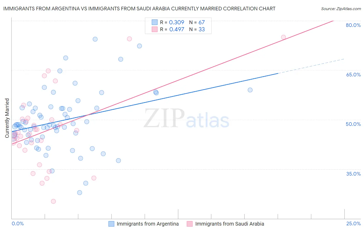 Immigrants from Argentina vs Immigrants from Saudi Arabia Currently Married