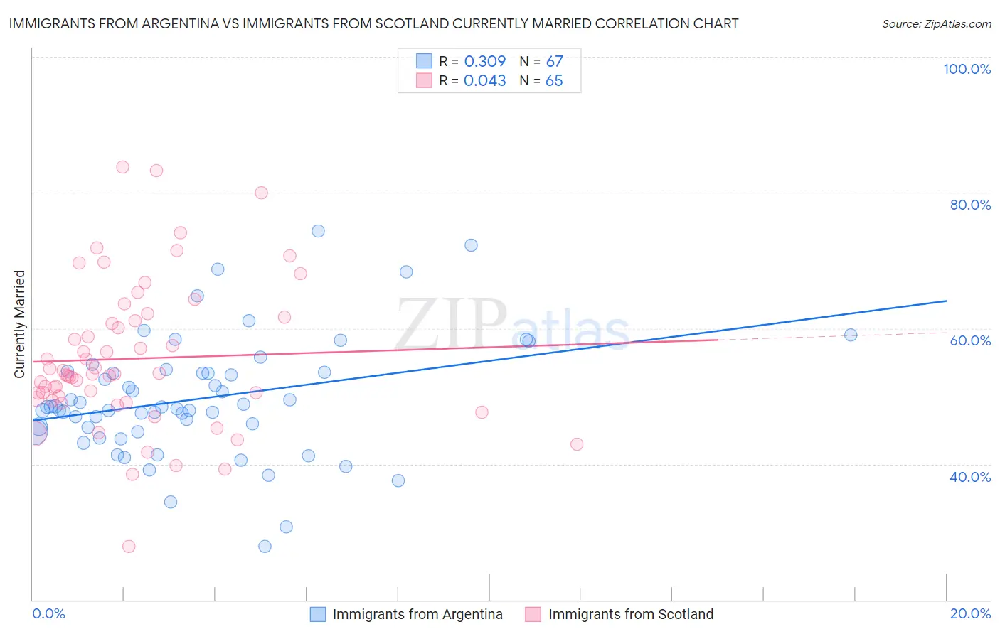 Immigrants from Argentina vs Immigrants from Scotland Currently Married