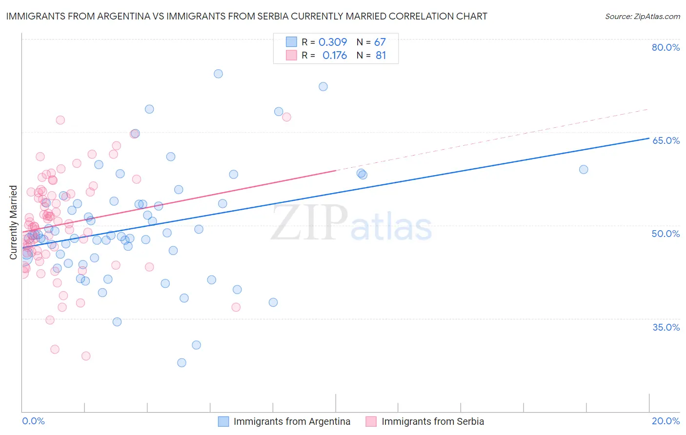 Immigrants from Argentina vs Immigrants from Serbia Currently Married