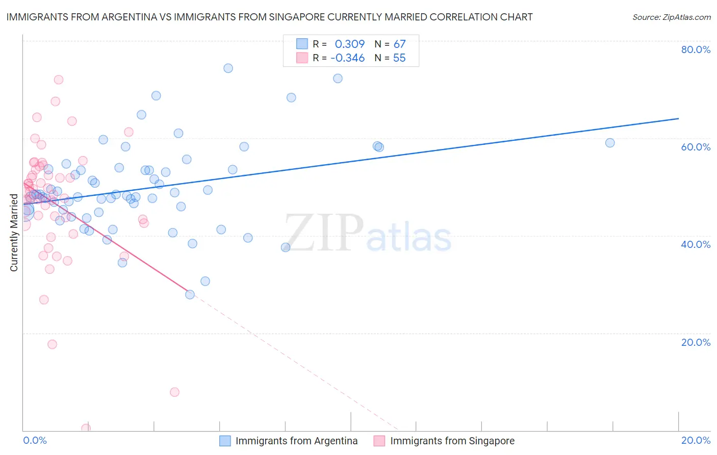 Immigrants from Argentina vs Immigrants from Singapore Currently Married