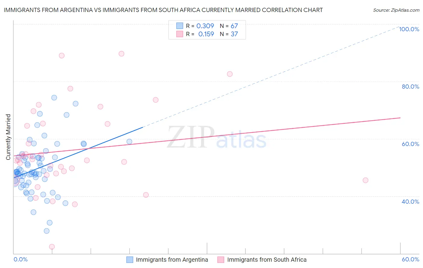 Immigrants from Argentina vs Immigrants from South Africa Currently Married