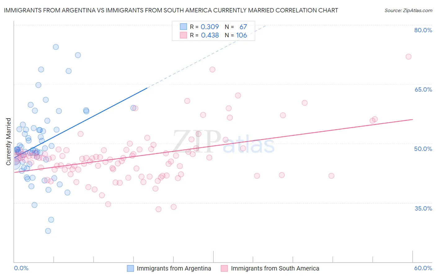 Immigrants from Argentina vs Immigrants from South America Currently Married