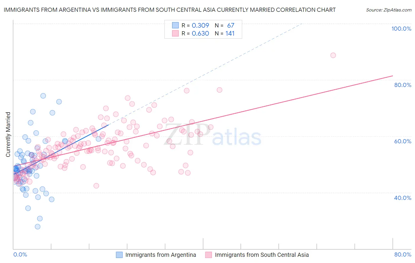 Immigrants from Argentina vs Immigrants from South Central Asia Currently Married