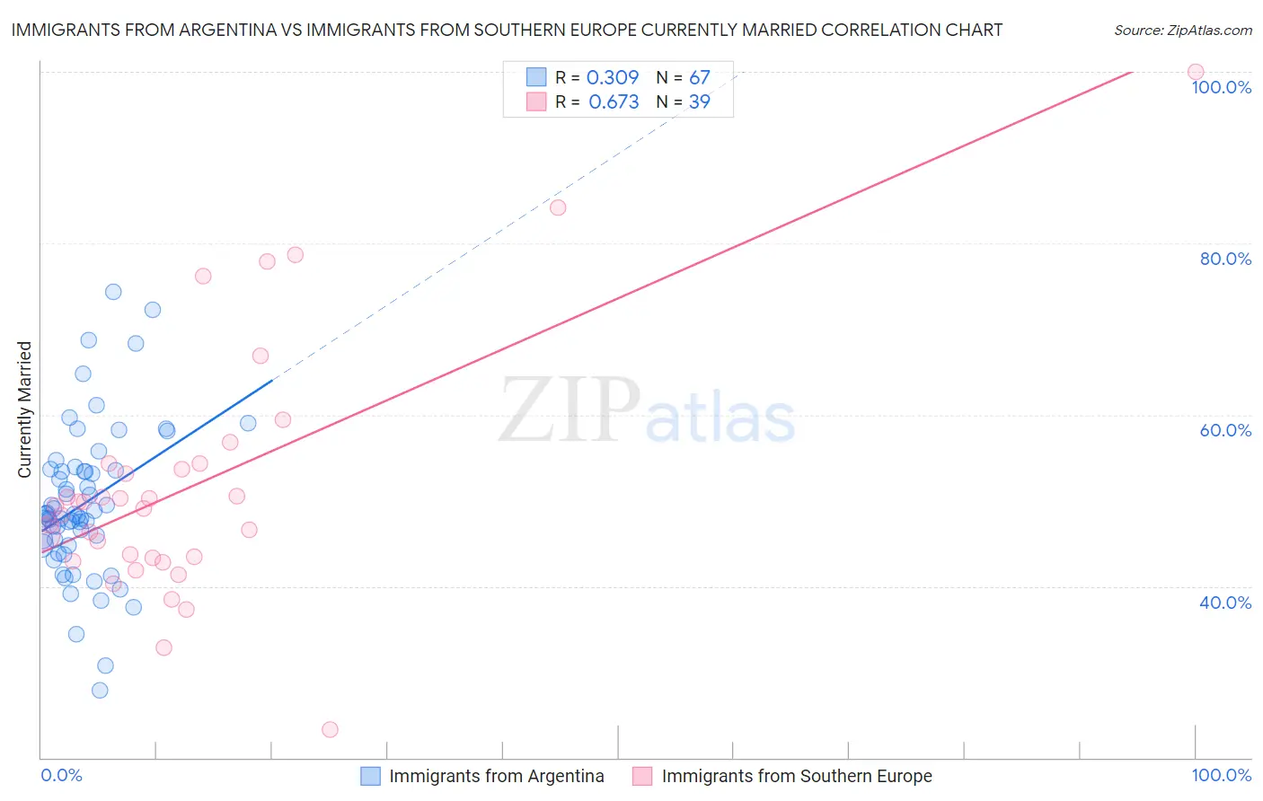 Immigrants from Argentina vs Immigrants from Southern Europe Currently Married