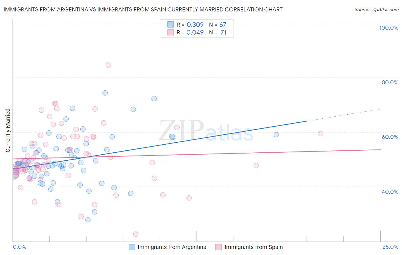 Immigrants from Argentina vs Immigrants from Spain Currently Married