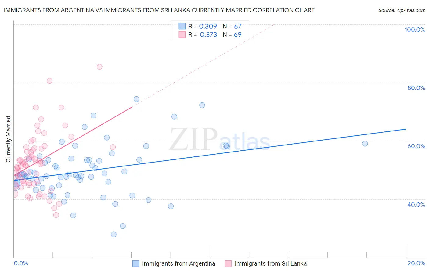Immigrants from Argentina vs Immigrants from Sri Lanka Currently Married