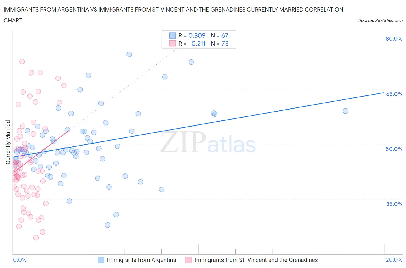 Immigrants from Argentina vs Immigrants from St. Vincent and the Grenadines Currently Married