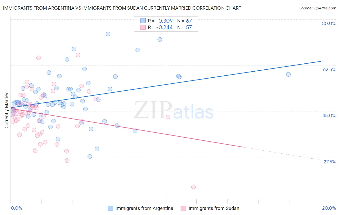 Immigrants from Argentina vs Immigrants from Sudan Currently Married
