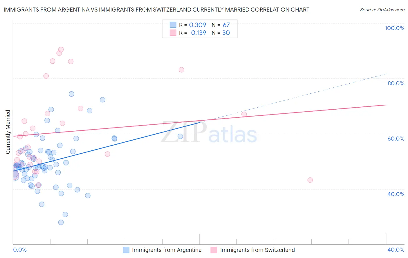 Immigrants from Argentina vs Immigrants from Switzerland Currently Married