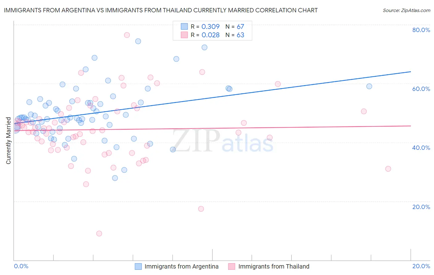 Immigrants from Argentina vs Immigrants from Thailand Currently Married