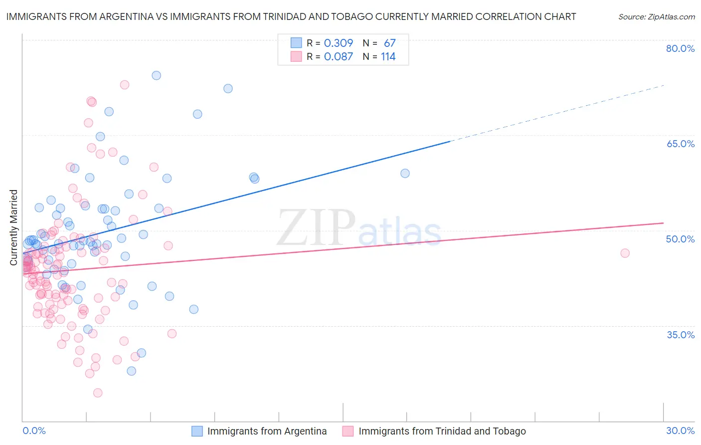 Immigrants from Argentina vs Immigrants from Trinidad and Tobago Currently Married