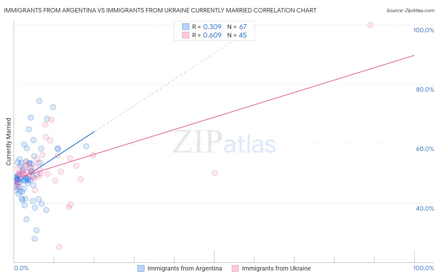 Immigrants from Argentina vs Immigrants from Ukraine Currently Married