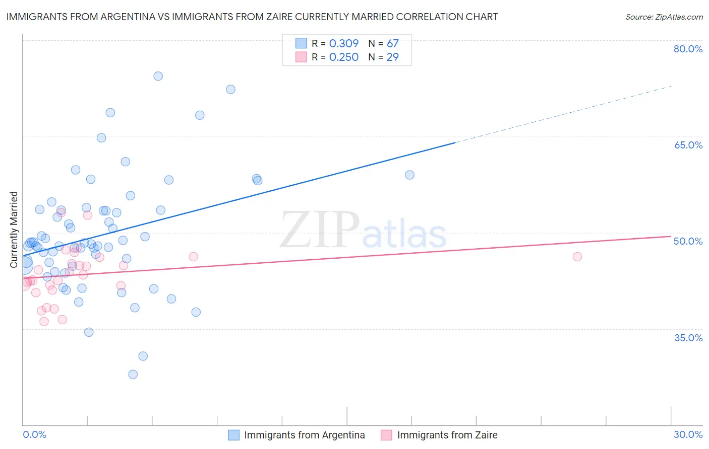 Immigrants from Argentina vs Immigrants from Zaire Currently Married